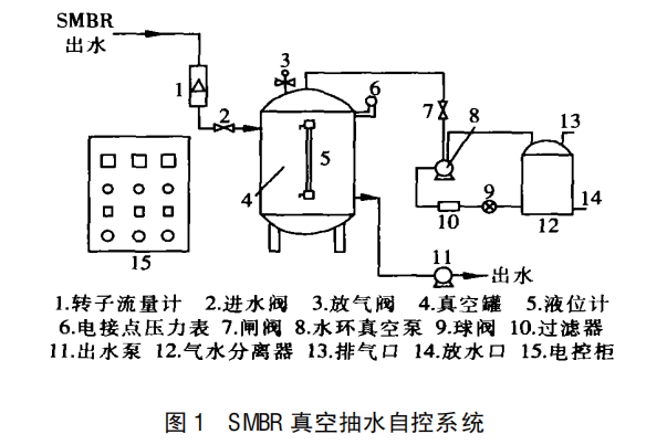 SMBR 精东视频app官网系统出水自控的研发